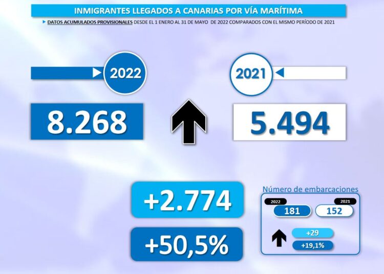 Kanárské ostrovy: Počet příchozích ilegálů se oproti roku 2021 zvýšil o 50%4.8 (6)