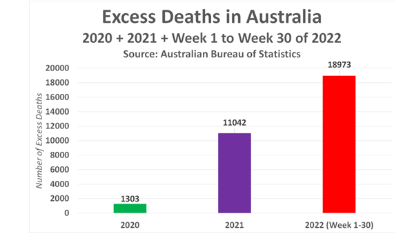 Australská vláda potvrdila rekordní nárůst nadměrných úmrtí o 1356%!5 (21)