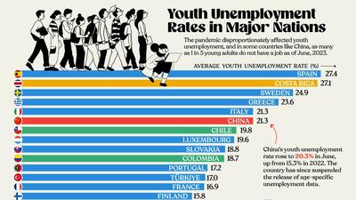 Aktuální data ukazují, že patříme k zemím s poměrně vysokou nezaměstnaností mladých (graf)