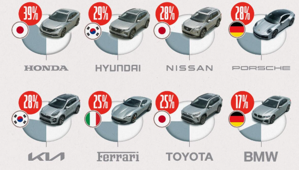 Jak moc jsou zahraniční výrobci automobilů závislí na amerických kupcích?